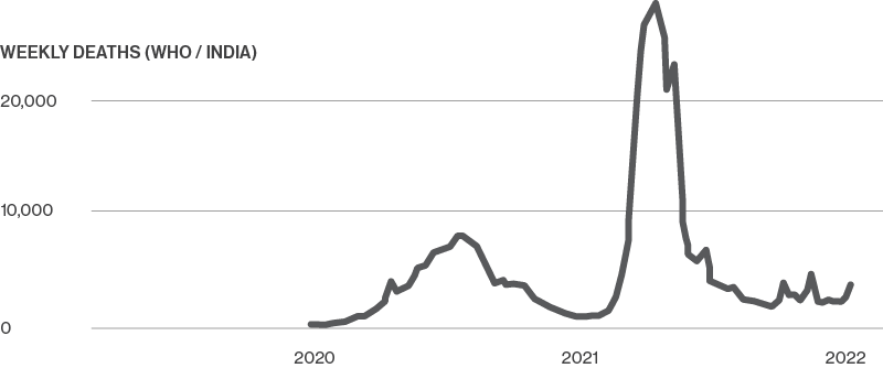 Weekly deaths in India 2020–2022, WHO data visualization