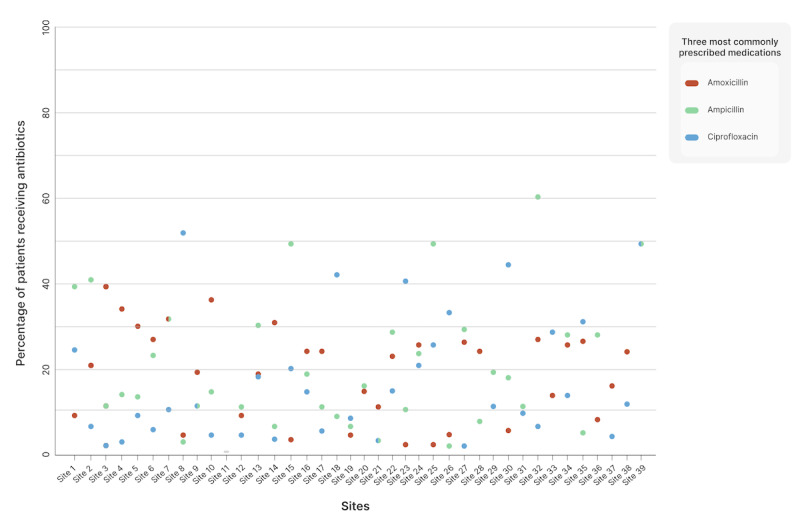 Variation in antibiotic prescribing across providers